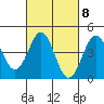 Tide chart for Terminal Island, California on 2023/03/8