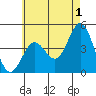 Tide chart for Terminal Island, California on 2023/06/1