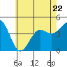 Tide chart for Terminal Island, California on 2023/06/22