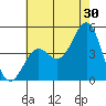 Tide chart for Terminal Island, California on 2023/06/30
