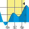 Tide chart for Terminal Island, California on 2023/06/4