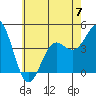 Tide chart for Terminal Island, California on 2023/06/7