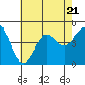 Tide chart for Long Beach, CA, California on 2023/07/21