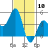 Tide chart for Long Beach, CA, California on 2024/01/10