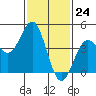 Tide chart for Long Beach, CA, California on 2024/01/24