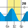 Tide chart for Long Beach, CA, California on 2024/01/28