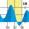 Tide chart for Long Beach, CA, California on 2024/02/10