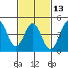 Tide chart for Long Beach, CA, California on 2024/02/13
