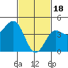 Tide chart for Long Beach, CA, California on 2024/02/18