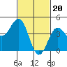 Tide chart for Long Beach, CA, California on 2024/02/20