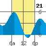 Tide chart for Long Beach, CA, California on 2024/02/21