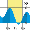 Tide chart for Long Beach, CA, California on 2024/02/22