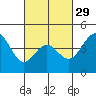 Tide chart for Long Beach, CA, California on 2024/02/29