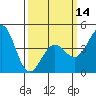 Tide chart for Long Beach, CA, California on 2024/03/14