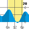Tide chart for Long Beach, CA, California on 2024/03/20