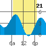 Tide chart for Long Beach, CA, California on 2024/03/21