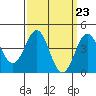 Tide chart for Long Beach, CA, California on 2024/03/23
