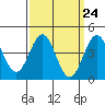 Tide chart for Long Beach, CA, California on 2024/03/24