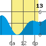 Tide chart for Long Beach, CA, California on 2024/05/13