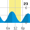 Tide chart for Long Branch, New Jersey on 2021/12/23