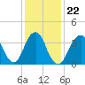 Tide chart for Long Branch, New Jersey on 2022/01/22