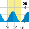 Tide chart for Long Branch, New Jersey on 2022/01/23