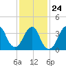 Tide chart for Long Branch, New Jersey on 2022/01/24