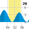Tide chart for Long Branch, New Jersey on 2022/01/28