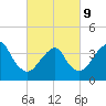 Tide chart for Long Branch, New Jersey on 2022/03/9