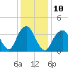 Tide chart for Fishing pier, New Jersey on 2023/01/10