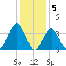 Tide chart for Fishing pier, New Jersey on 2023/01/5