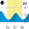 Tide chart for Long Branch, New Jersey on 2023/02/27
