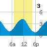 Tide chart for Long Branch, New Jersey on 2023/12/3