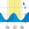 Tide chart for Long Branch, New Jersey on 2024/02/1