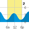 Tide chart for Long Branch, New Jersey on 2024/03/2