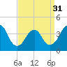 Tide chart for Long Branch, New Jersey on 2024/03/31