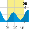 Tide chart for Long Branch, New Jersey on 2024/04/28