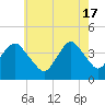 Tide chart for Long Branch, New Jersey on 2024/05/17