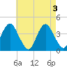 Tide chart for Long Branch, New Jersey on 2024/05/3
