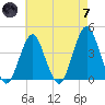 Tide chart for Long Branch, New Jersey on 2024/05/7