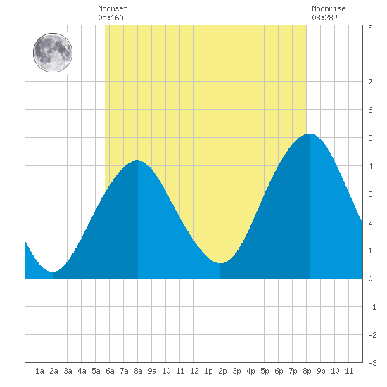 Tide chart for Long Branch on 2025/05/12