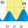 Tide chart for Long Branch, New Jersey on 2025/05/12