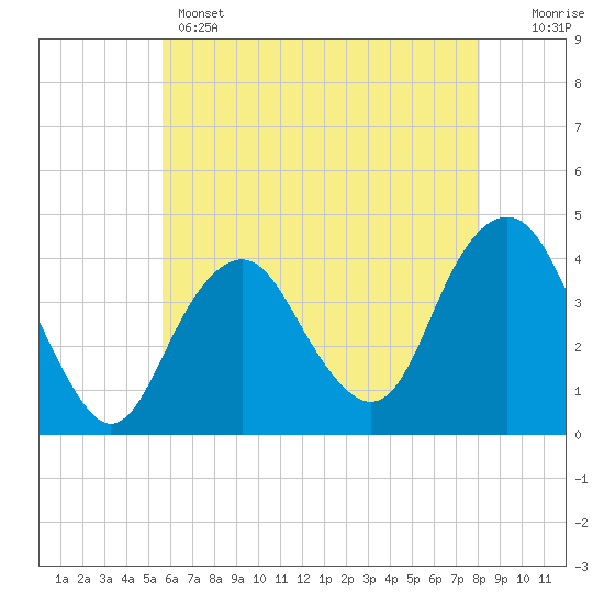 Tide chart for Long Branch on 2025/05/14
