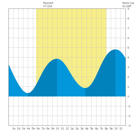 Tide chart for Long Branch on 2025/05/15