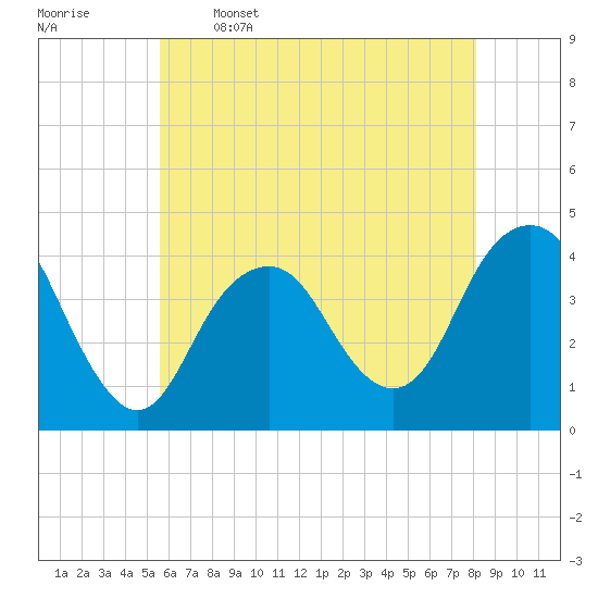 Tide chart for Long Branch on 2025/05/16