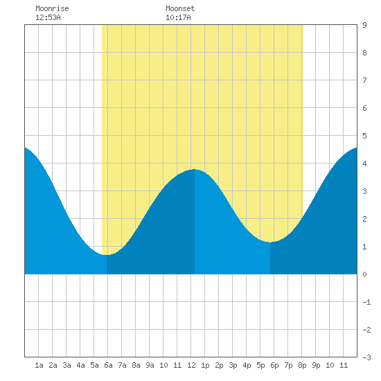 Tide chart for Long Branch on 2025/05/18
