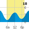 Tide chart for Long Branch, New Jersey on 2025/05/18