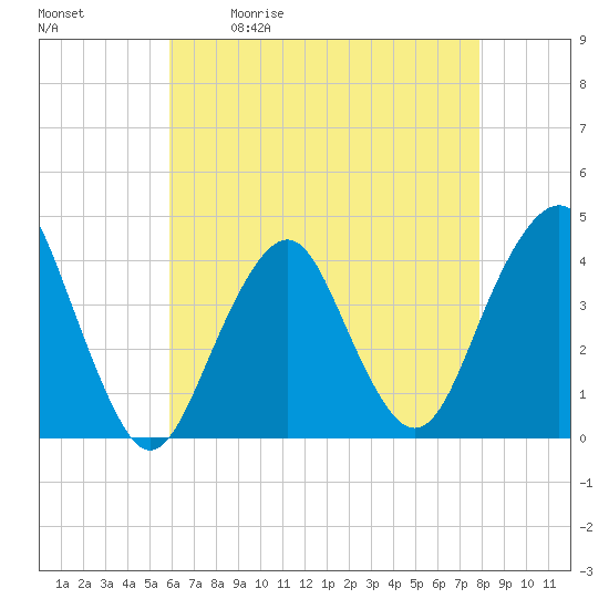 Tide chart for Long Branch on 2025/05/01