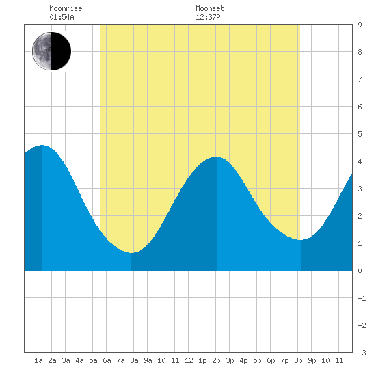 Tide chart for Long Branch on 2025/05/20