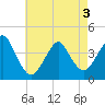 Tide chart for Long Branch, New Jersey on 2025/05/3